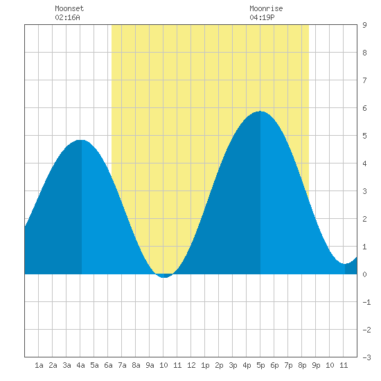 Hamlin Sound tide chart for Saturday, July 9, 2022