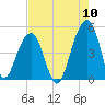 Hamlin Sound tide chart for Wednesday, August 10, 2022