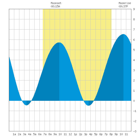 Hamlin Sound tide chart for Saturday, August 13, 2022