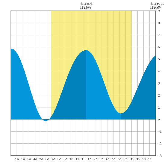 Hamlin Sound tide chart for Tuesday, August 16, 2022