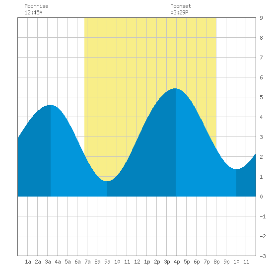 Hamlin Sound tide chart for Saturday, August 20, 2022