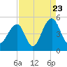 Hamlin Sound tide chart for Tuesday, August 23, 2022