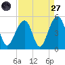 Hamlin Sound tide chart for Saturday, August 27, 2022