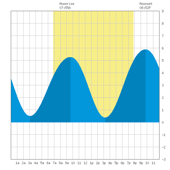 Hamlin Sound tide chart for Sunday, August 28, 2022