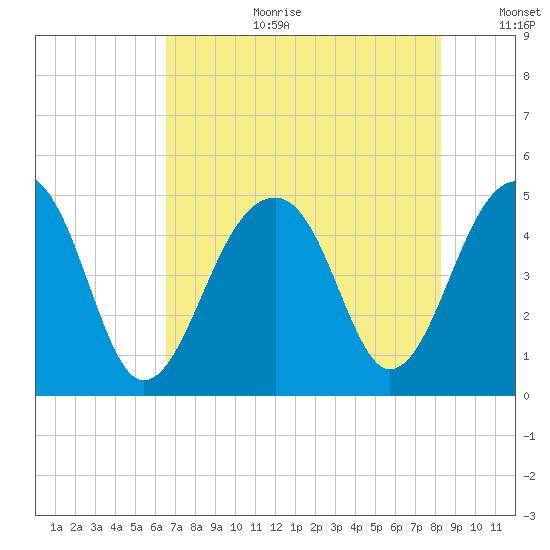 Hamlin Sound tide chart for Tuesday, August 2, 2022