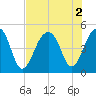 Hamlin Sound tide chart for Tuesday, August 2, 2022