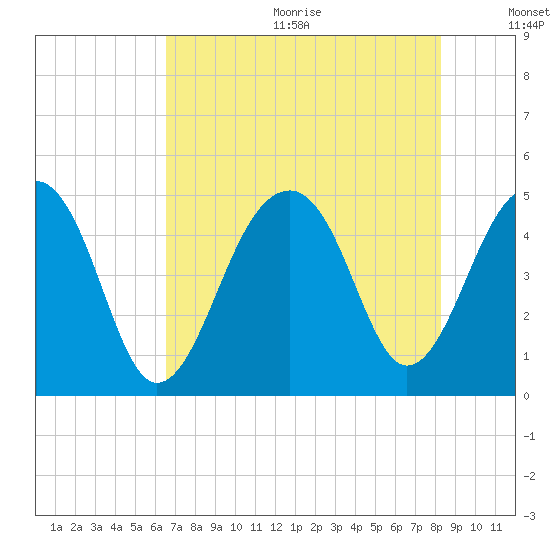 Hamlin Sound tide chart for Wednesday, August 3, 2022