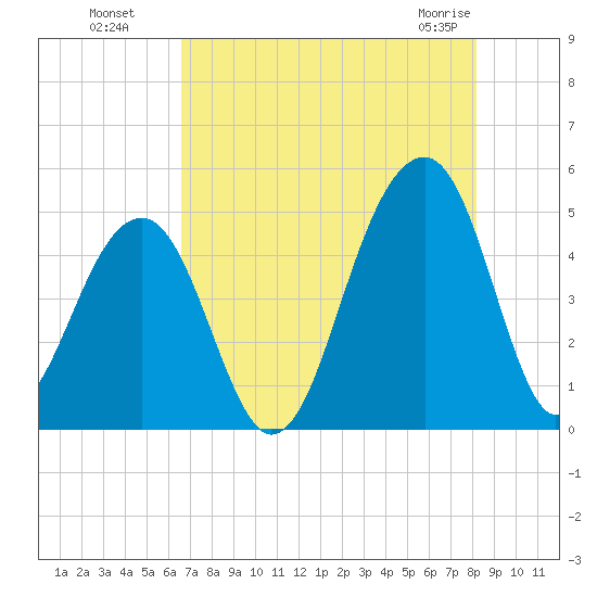 Hamlin Sound tide chart for Monday, August 8, 2022