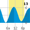 Hamlin Sound tide chart for Tuesday, September 13, 2022