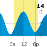 Hamlin Sound tide chart for Wednesday, September 14, 2022