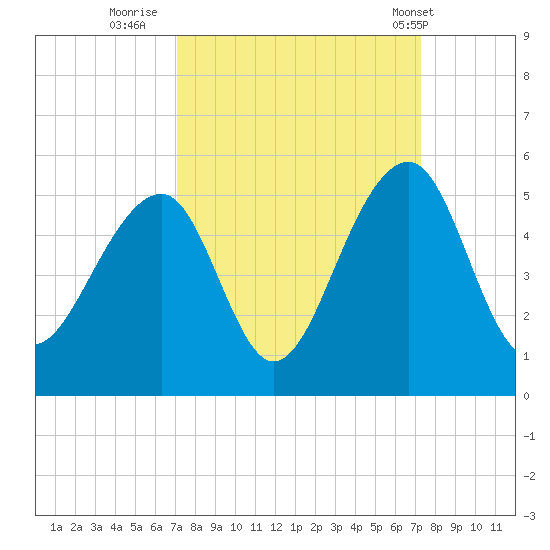Hamlin Sound tide chart for Thursday, September 22, 2022