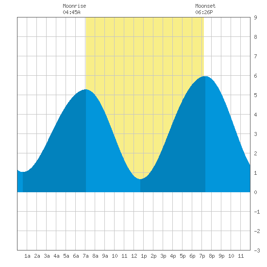 Hamlin Sound tide chart for Friday, September 23, 2022