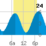 Hamlin Sound tide chart for Saturday, September 24, 2022