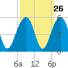 Hamlin Sound tide chart for Monday, September 26, 2022