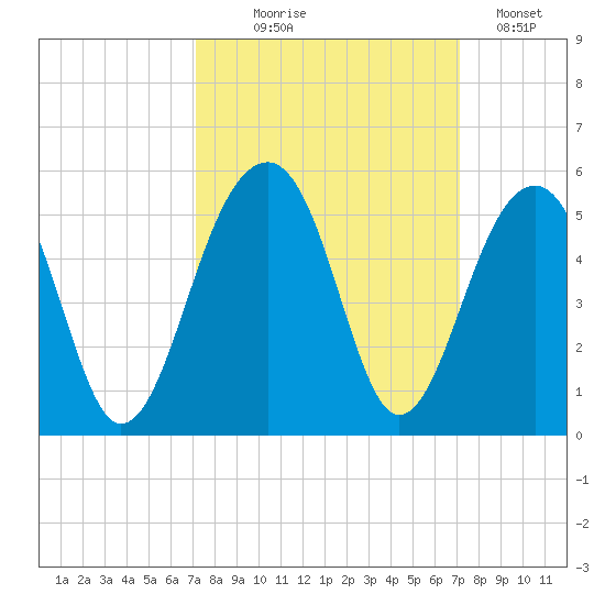 Hamlin Sound tide chart for Wednesday, September 28, 2022