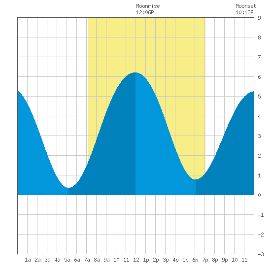 Hamlin Sound tide chart for Friday, September 30, 2022