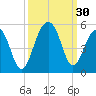 Hamlin Sound tide chart for Friday, September 30, 2022