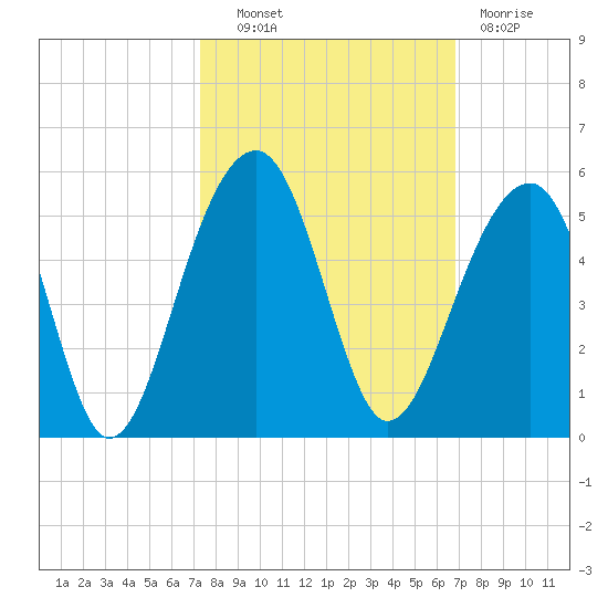 Hamlin Sound tide chart for Tuesday, October 11, 2022