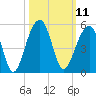Hamlin Sound tide chart for Tuesday, October 11, 2022