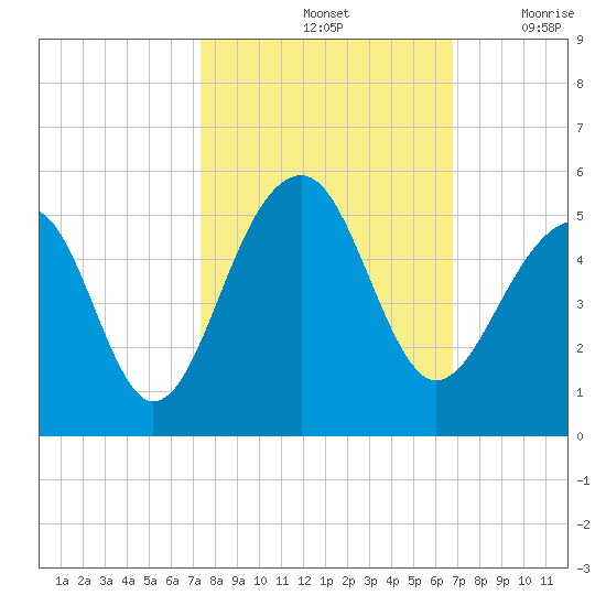 Hamlin Sound tide chart for Friday, October 14, 2022