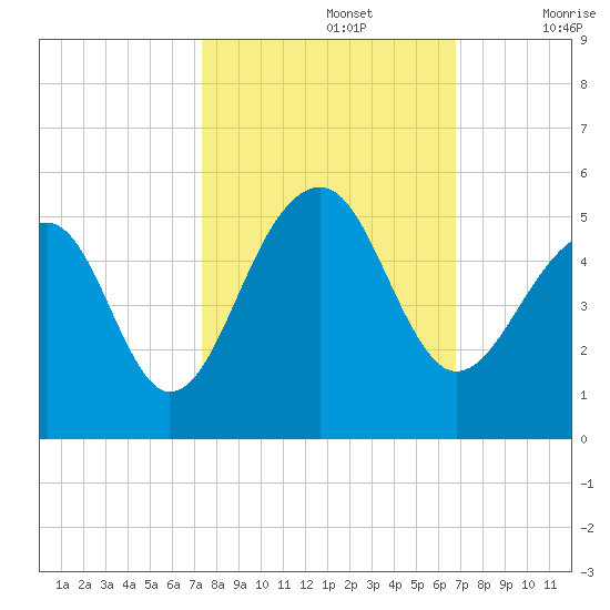 Hamlin Sound tide chart for Saturday, October 15, 2022