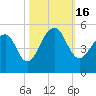 Hamlin Sound tide chart for Sunday, October 16, 2022