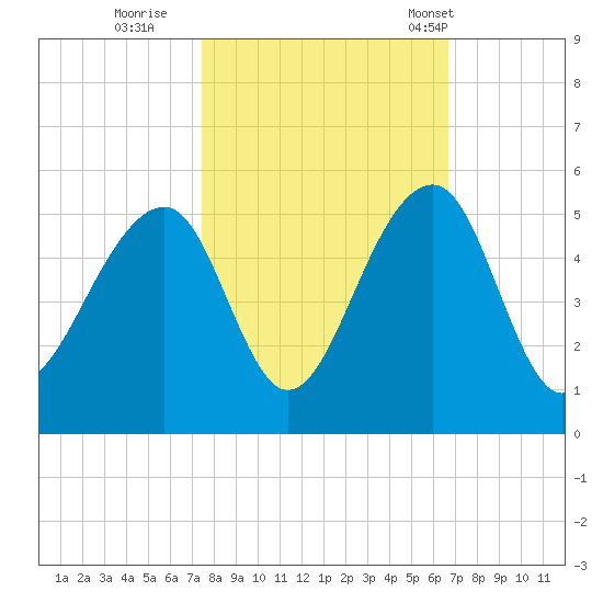 Hamlin Sound tide chart for Friday, October 21, 2022