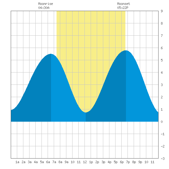 Hamlin Sound tide chart for Saturday, October 22, 2022