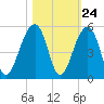 Hamlin Sound tide chart for Monday, October 24, 2022