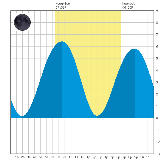Hamlin Sound tide chart for Tuesday, October 25, 2022