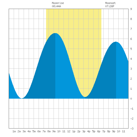 Hamlin Sound tide chart for Wednesday, October 26, 2022