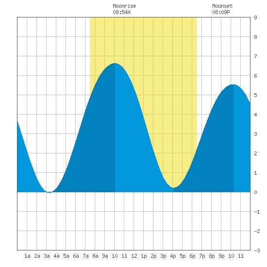 Hamlin Sound tide chart for Thursday, October 27, 2022