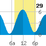Hamlin Sound tide chart for Saturday, October 29, 2022