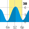 Hamlin Sound tide chart for Sunday, October 30, 2022