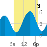 Hamlin Sound tide chart for Monday, October 3, 2022