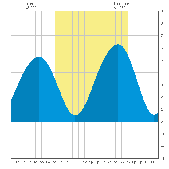 Hamlin Sound tide chart for Wednesday, October 5, 2022