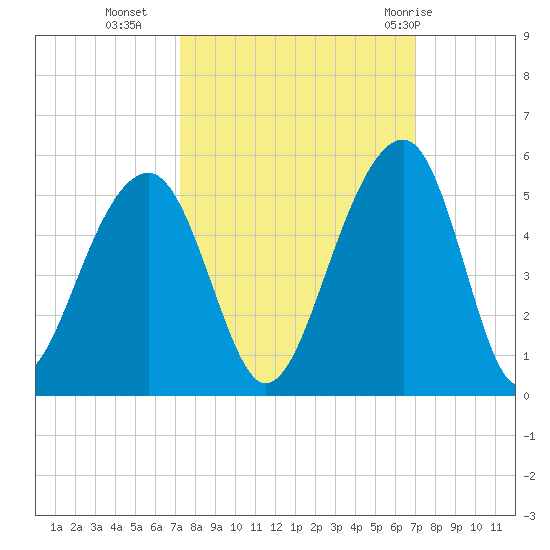 Hamlin Sound tide chart for Thursday, October 6, 2022