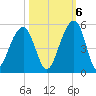 Hamlin Sound tide chart for Thursday, October 6, 2022