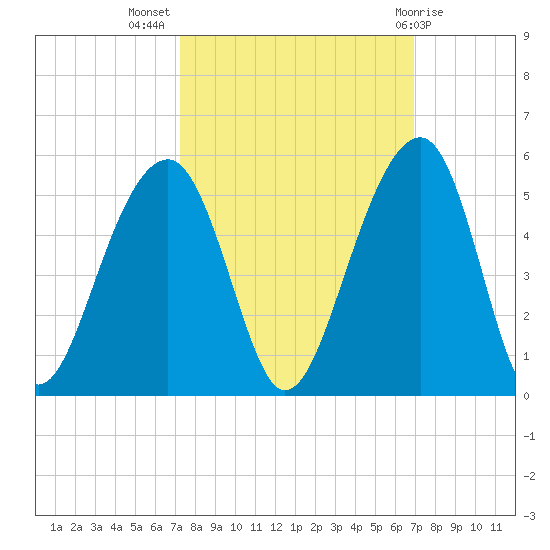 Hamlin Sound tide chart for Friday, October 7, 2022