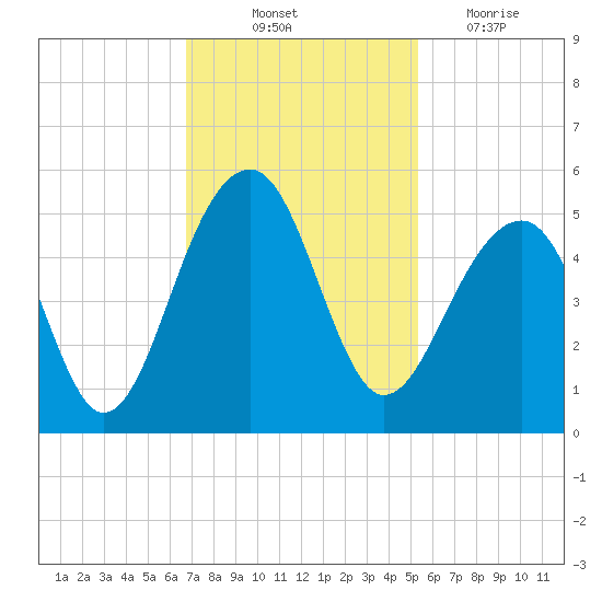 Hamlin Sound tide chart for Friday, November 11, 2022
