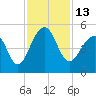 Hamlin Sound tide chart for Sunday, November 13, 2022