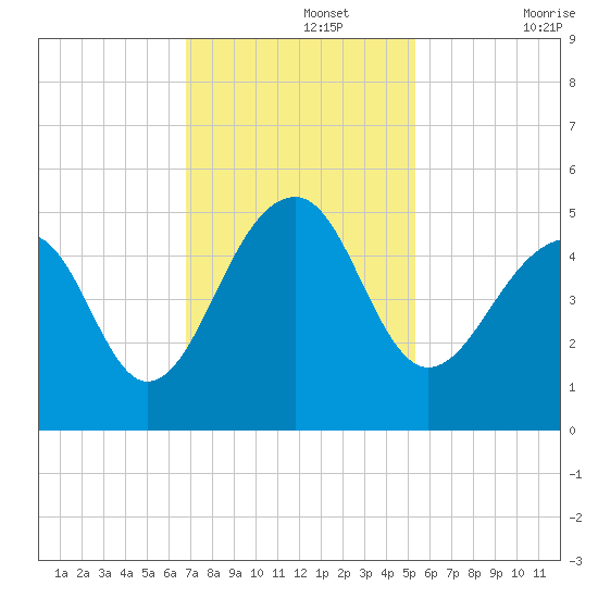 Hamlin Sound tide chart for Monday, November 14, 2022