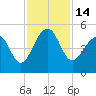 Hamlin Sound tide chart for Monday, November 14, 2022