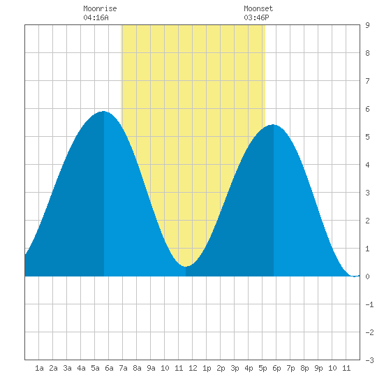 Hamlin Sound tide chart for Monday, November 21, 2022