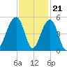 Hamlin Sound tide chart for Monday, November 21, 2022