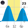 Hamlin Sound tide chart for Wednesday, November 23, 2022