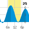 Hamlin Sound tide chart for Friday, November 25, 2022
