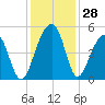 Hamlin Sound tide chart for Monday, November 28, 2022
