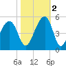 Hamlin Sound tide chart for Wednesday, November 2, 2022