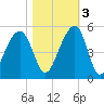 Hamlin Sound tide chart for Thursday, November 3, 2022